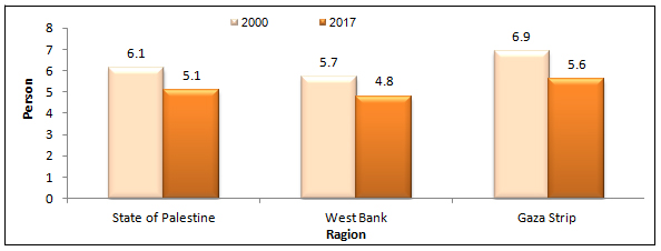 
Average Household Size in State of Palestine by Region in 2000, 2017
