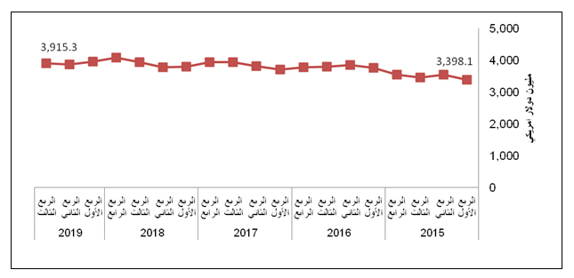 
الاتجاه العام للناتج المحلي الإجمالي حسب الربع في فلسطين بالأسعار الثابتة، 2015-2019
