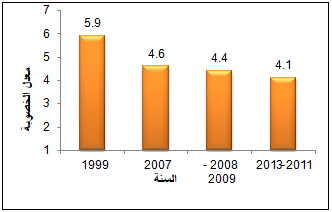 
معدل الخصوبة في دولة فلسطين، سنوات مختارة
