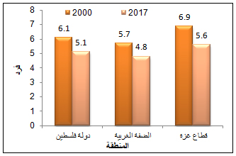 
متوسط حجم الأسرة في دولة فلسطين حسب المنطقة، 2000،2017
