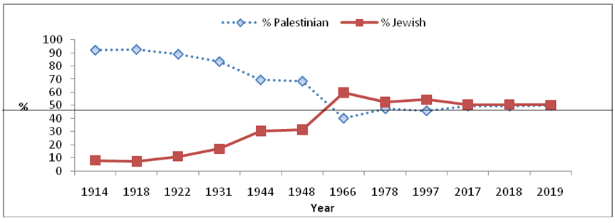 Palestine population