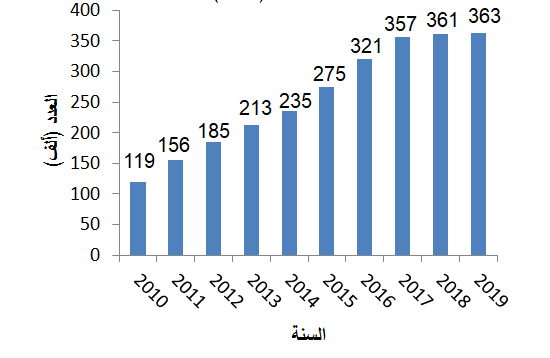 الجهاز المركزي للاحصاء الفلسطيني  الاحصاء الفلسطيني ووزارة 