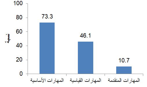 نسبة الأفراد (10 سنوات فأكثر) الذين تتوفر لديهم مهارات تكنولوجيا المعلومات والاتصالات في فلسطين، 2019
Graph