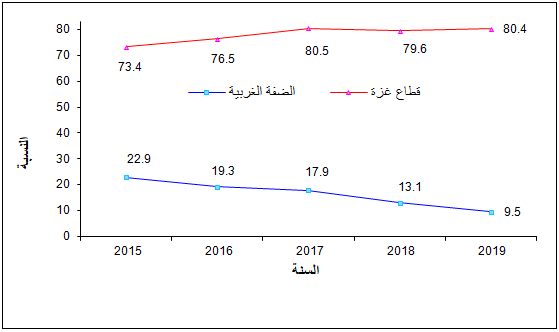 نسبة المستخدمين بأجر في القطاع الخاص الذين يتقاضون أجراً شهرياً أقل من الحد الأدنى للأجر (1,450) شيقل،
2015- 2019
Graph