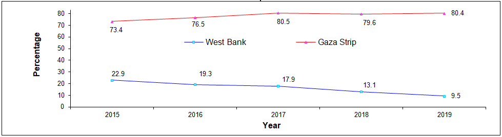 Percentage of Wage Employees in the Private Sector who Received Less than Minimum Monthly Wage (NIS 1,450), 2015-2019
Graph