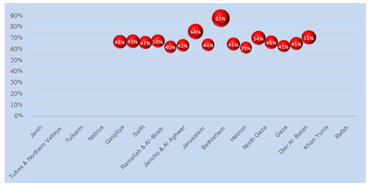 Percentage of Households in Palestine whose Children Participated in Any Educational Activities during the Lockdown Period (March - May, 2020) by Governorate
Graph