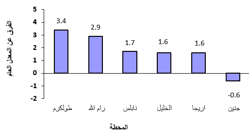 الجهاز المركزي للاحصاء الفلسطيني الإحصاء الفلسطيني والإدارة العامة للأرصاد الجوية يصدران بيانا صحفيا بمناسبة اليوم العالمي للأرصاد الجوية 23 03 2016