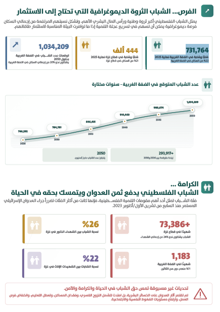 اليوم العالمي للشباب، 08/12/2026 أوضاع الشباب في المجتمع الفلسطيني إنفوجرافيك