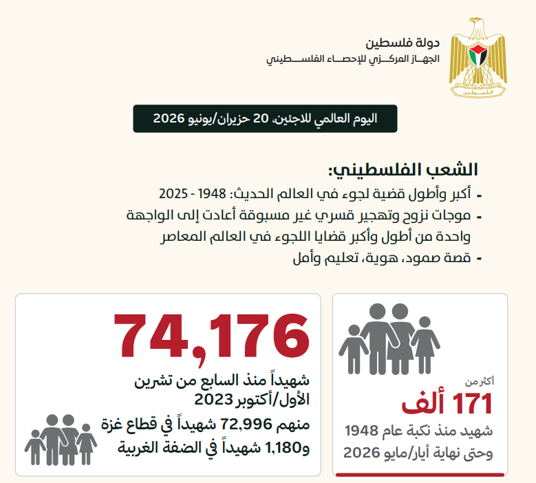 أوضاع الشعب الفلسطيني من خلال الأرقام والحقائق الإحصائية بمناسبة اليوم العالمي للاجئين، 20/06/2026  