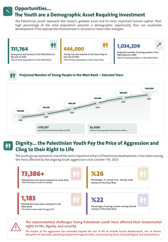 the International Youth Day, 12/08/2026 Highlighting the Situation of the Youth in the Palestinian Society Infographic
