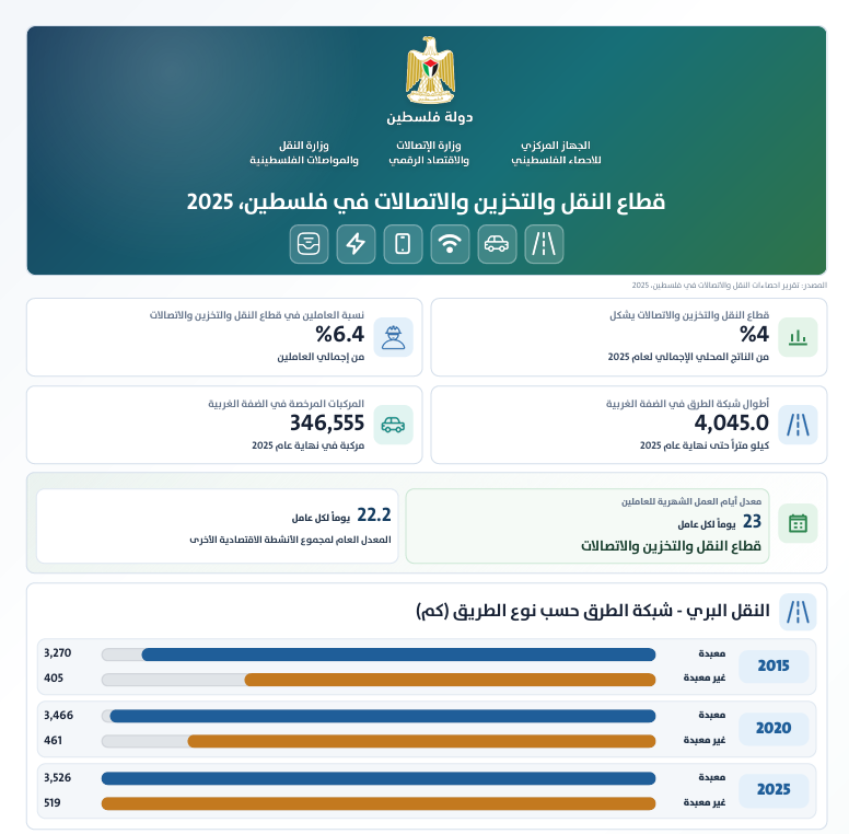 إنفوجرافيك التقرير السنوي – إحصاءات النقل والاتصالات في فلسطين، 2025