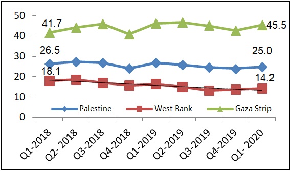 Revised ILO Standards (ICLS 19th) Unemployment Rate  by Region, 1st  Quarter of 2018 – Q1-2020
 
Graph