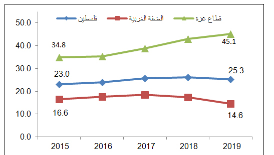معدل البطالة المنقح بين المشاركين في القوى العاملة للأفراد (15 سنة فأكثر) في فلسطين
حسب المنطقة، 2015-2019
Graph